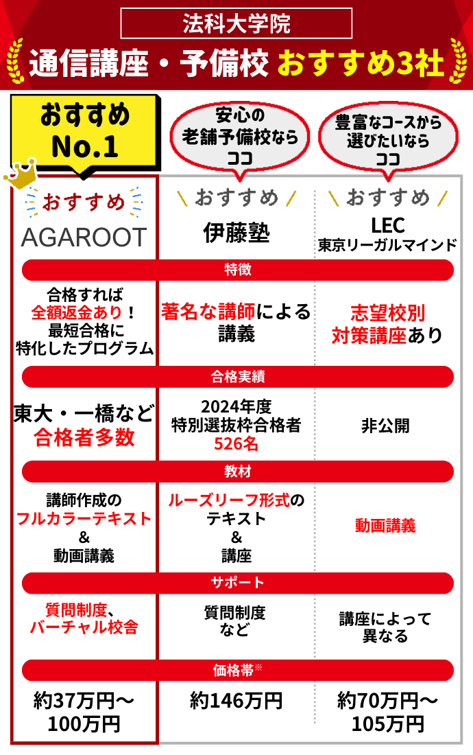 慶應ロー首席開発】予備試験・司法試験・最上位ロースクール完全攻略 