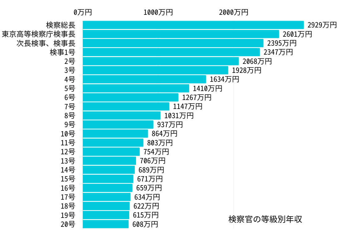 検察官の等級別年収