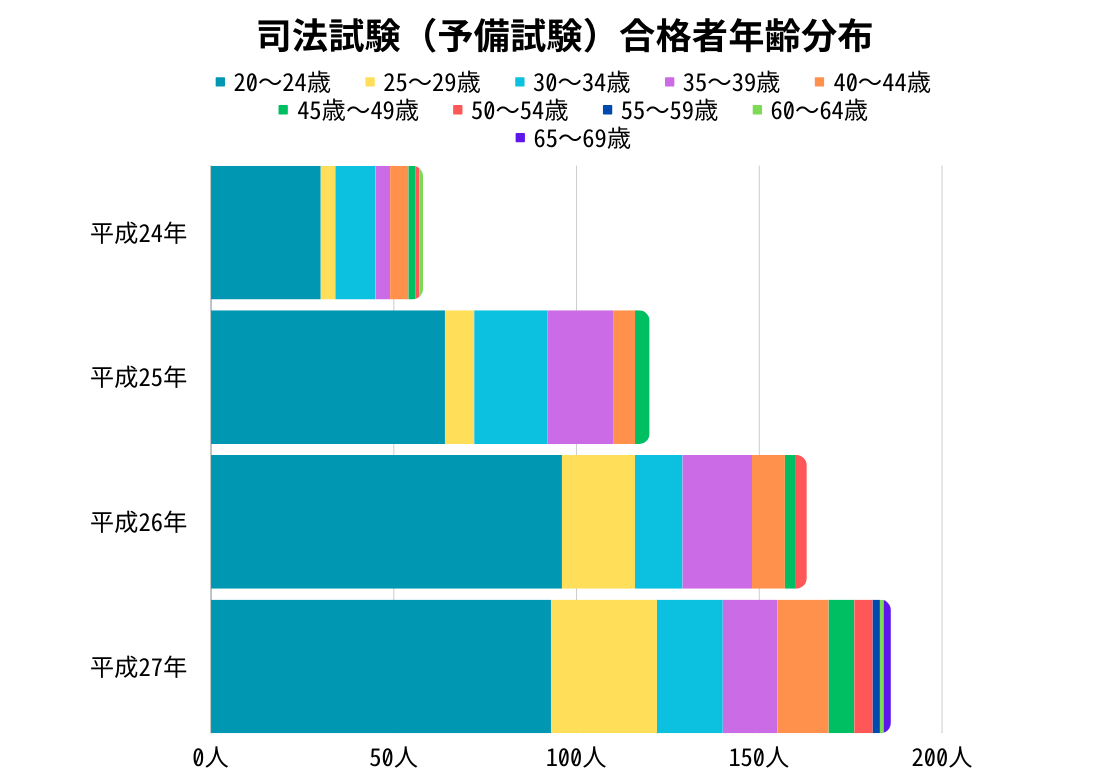 司法試験（予備試験）合格者　年齢