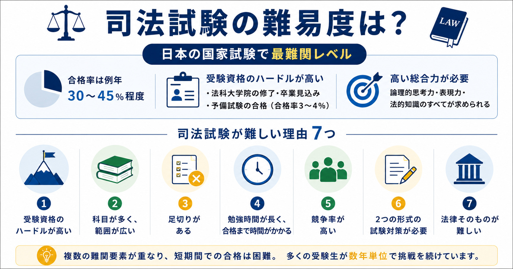 司法 試験 難易 度