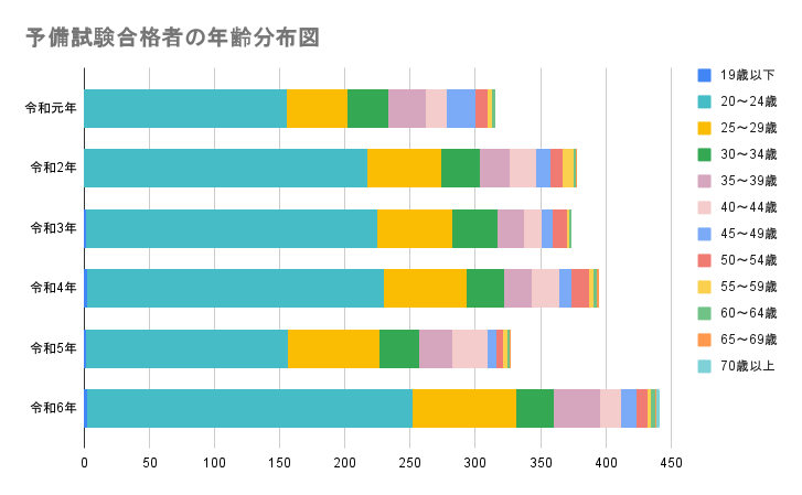 予備試験合格者の年齢分布図