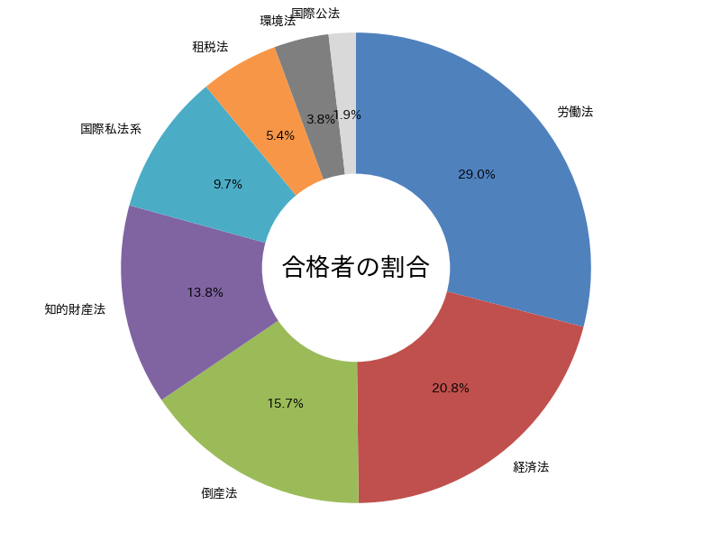 司法試験選択科目の受験者の割合