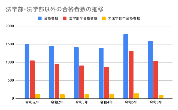 法学部・法学部以外の合格者数の推移