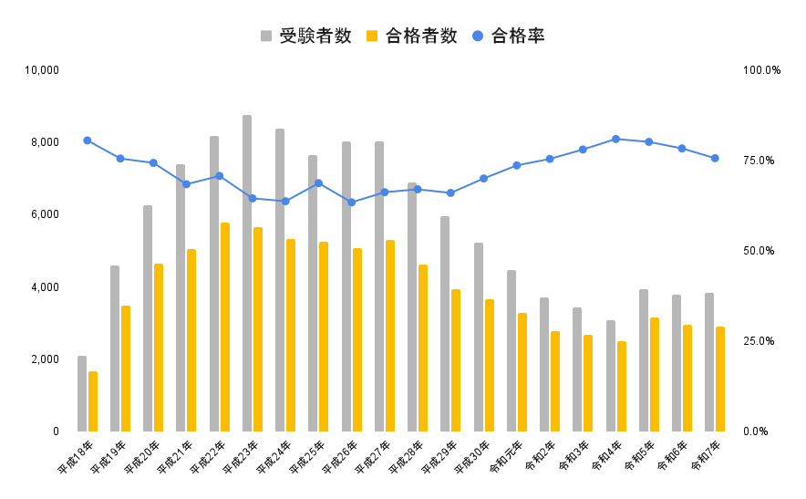 司法試験 短答式 合格率推移