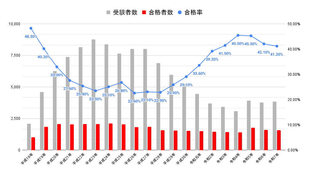 司法試験の受験者数・最終合格者数・合格率の推移