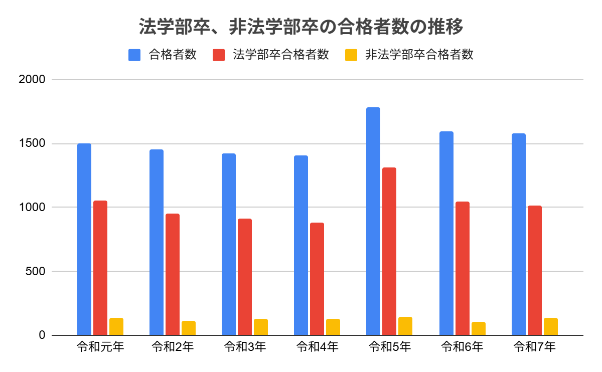 法学部卒、非法学部卒の合格者数の推移
