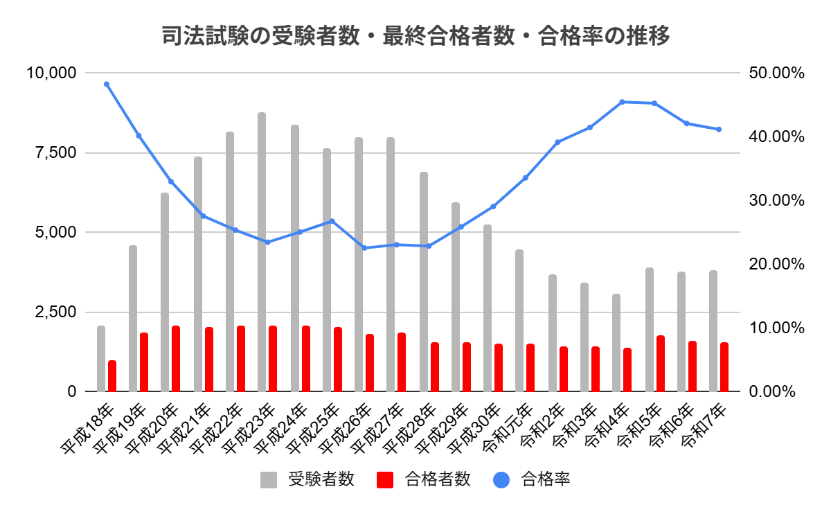 司法試験の受験者数・最終合格者数・合格率の推移