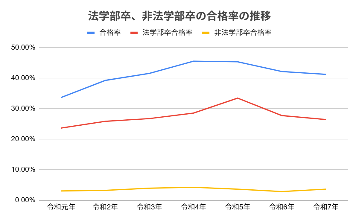 法学部卒、非法学部卒の合格率の推移