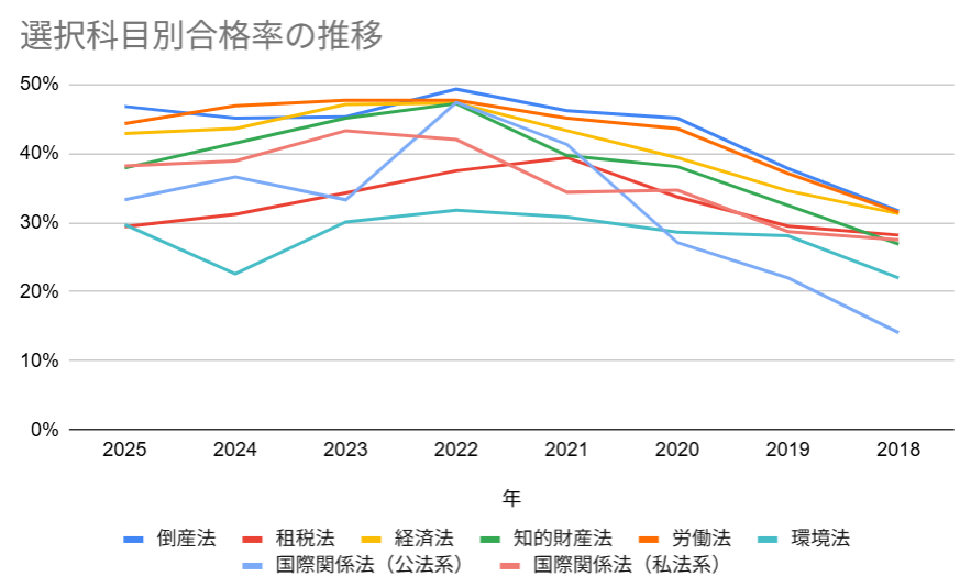司法試験 選択科目 合格率