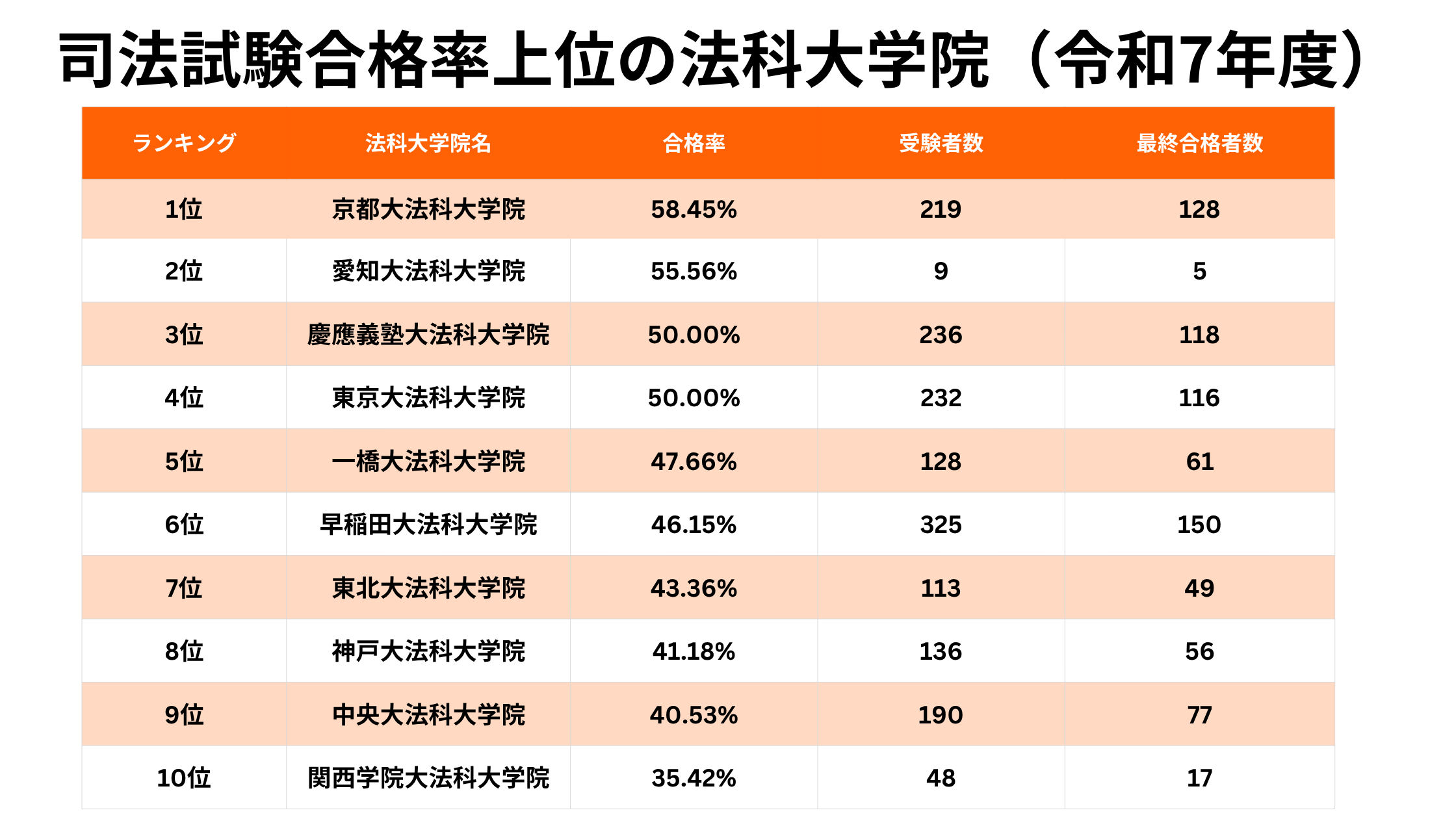 令和7年度司法試験合格率上位の法科大学院