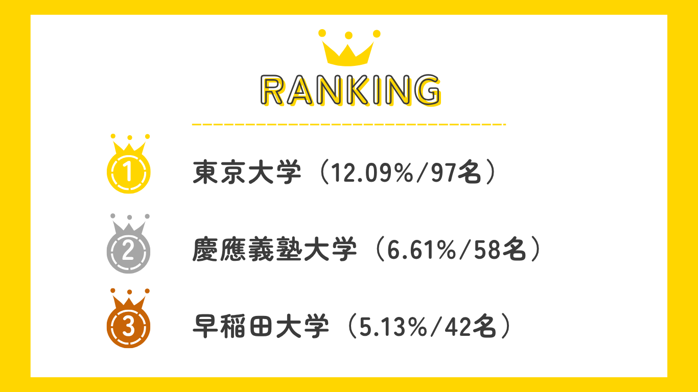 【令和7年】予備試験合格者数 TOP5(大学別おすすめランキング)