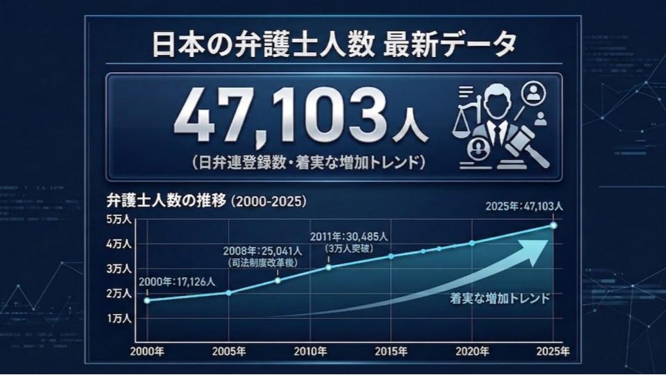 2025年9月現在の日本の弁護士人数は47,103人。2000年から着実に増加しています。