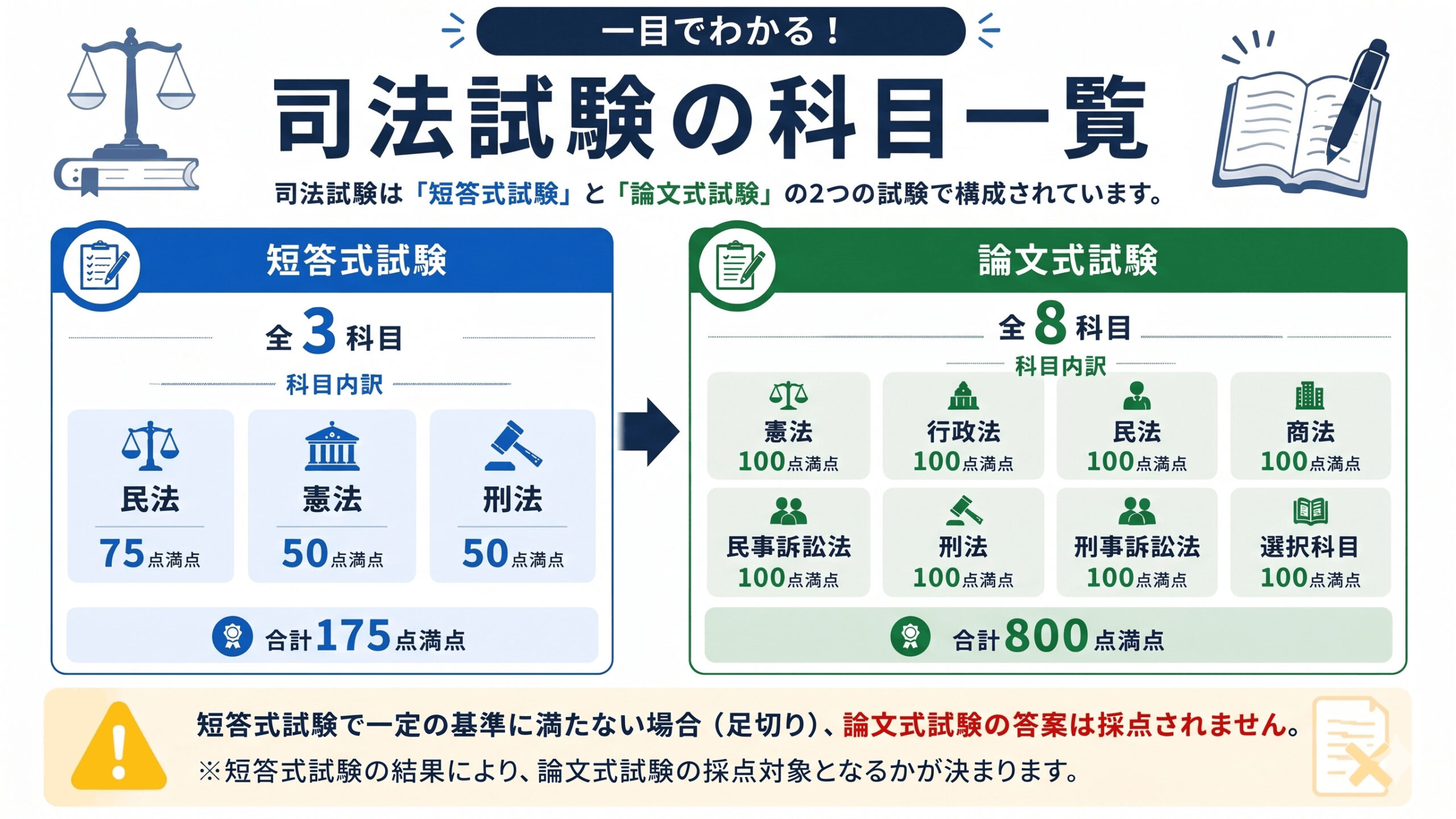 司法試験の科目一覧