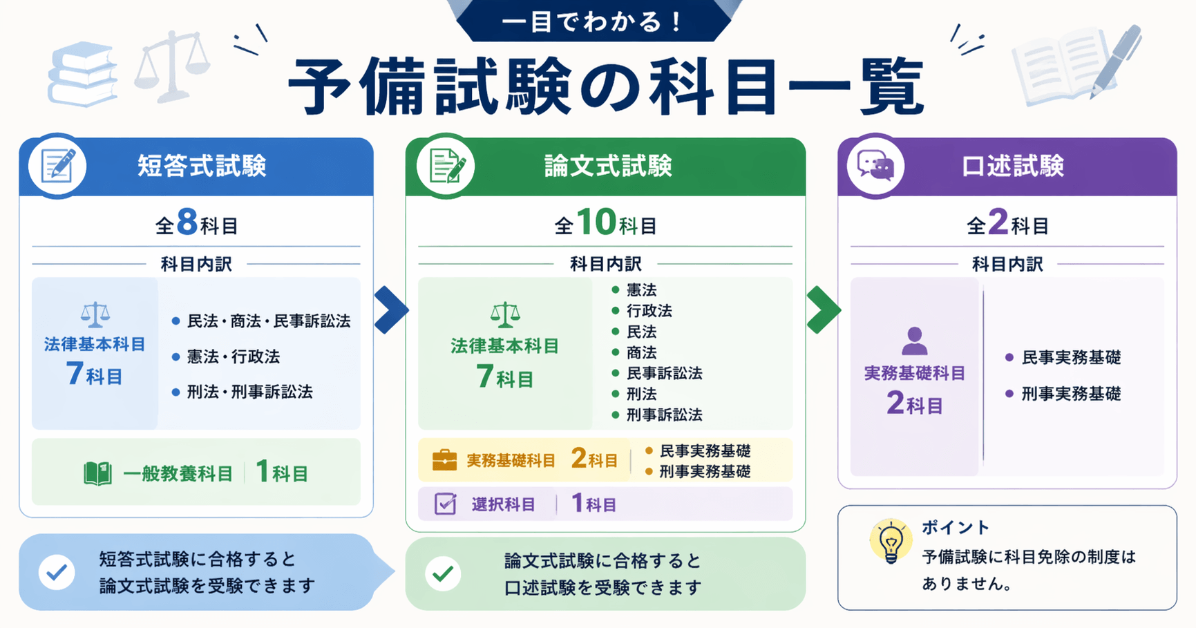 司法試験予備試験の科目一覧