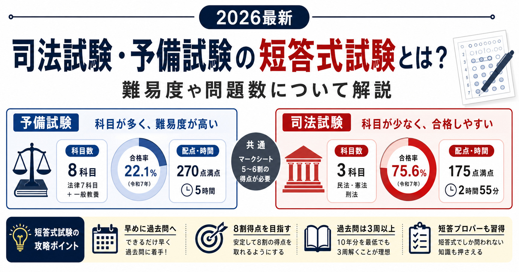 司法試験・予備試験における短答式試験とは?