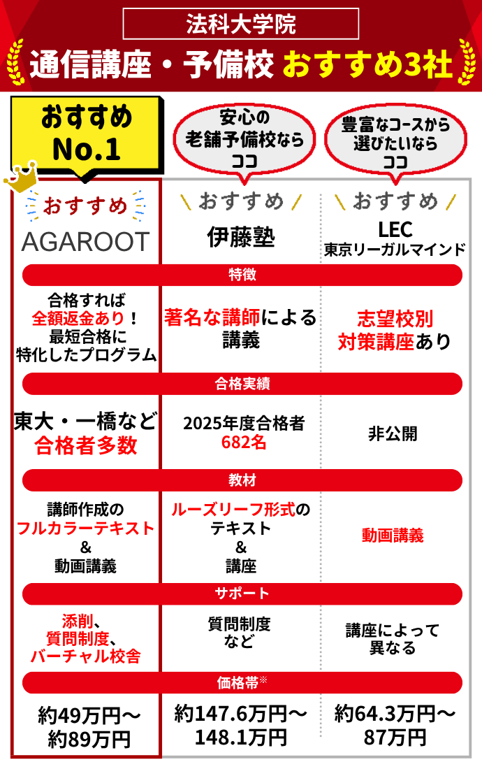 2026最新】法科大学院（ロースクール）入試対策の予備校・塾3社を比較