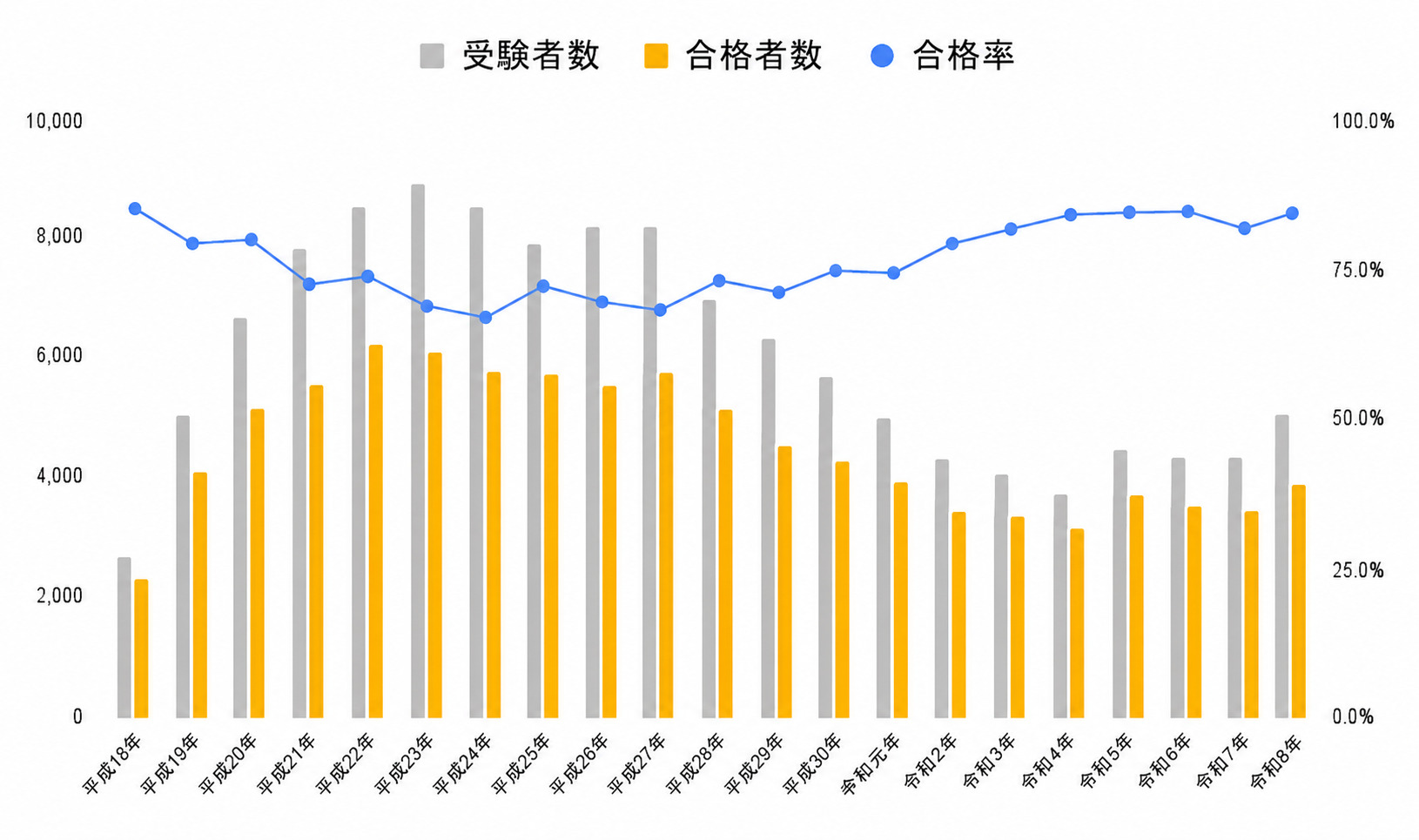 司法試験 短答式 合格率推移