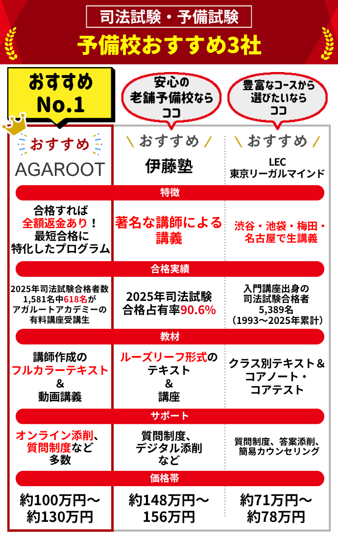 司法試験・予備試験の予備校おすすめ