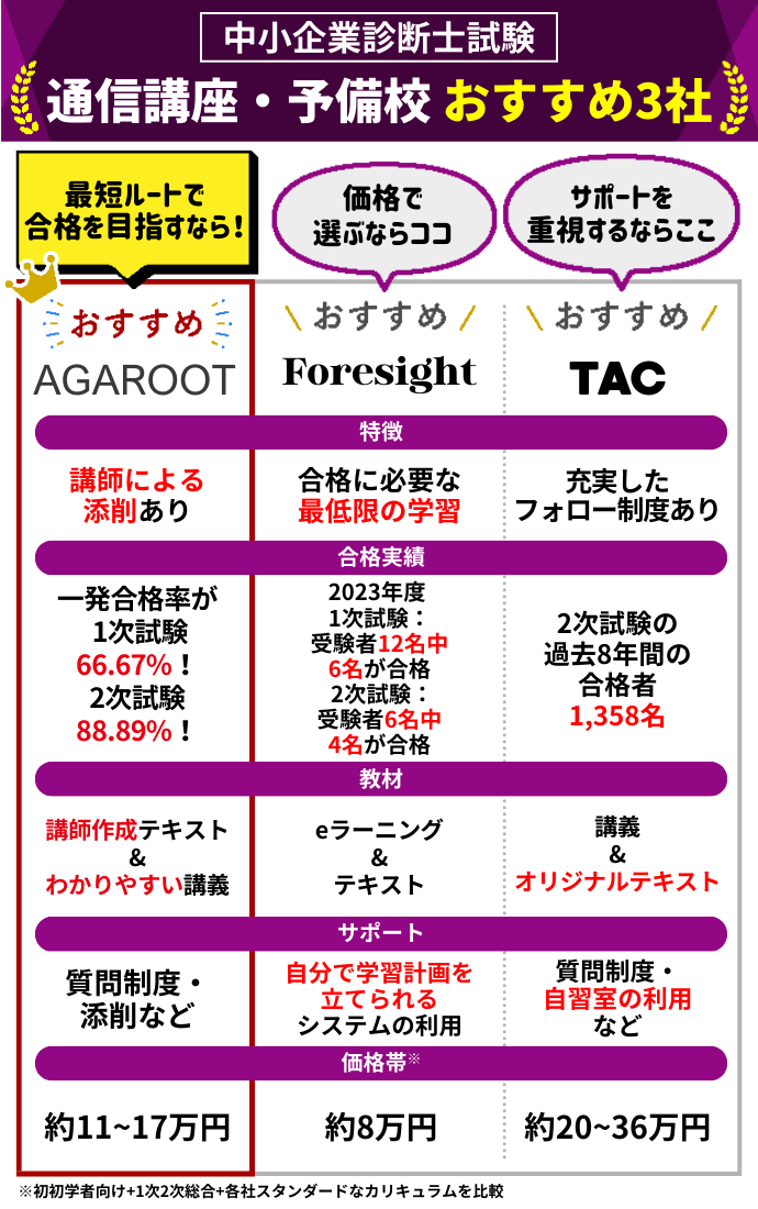 TAC なかろ 中小企業診断士 2023年度版 フルセット DVD全巻付き