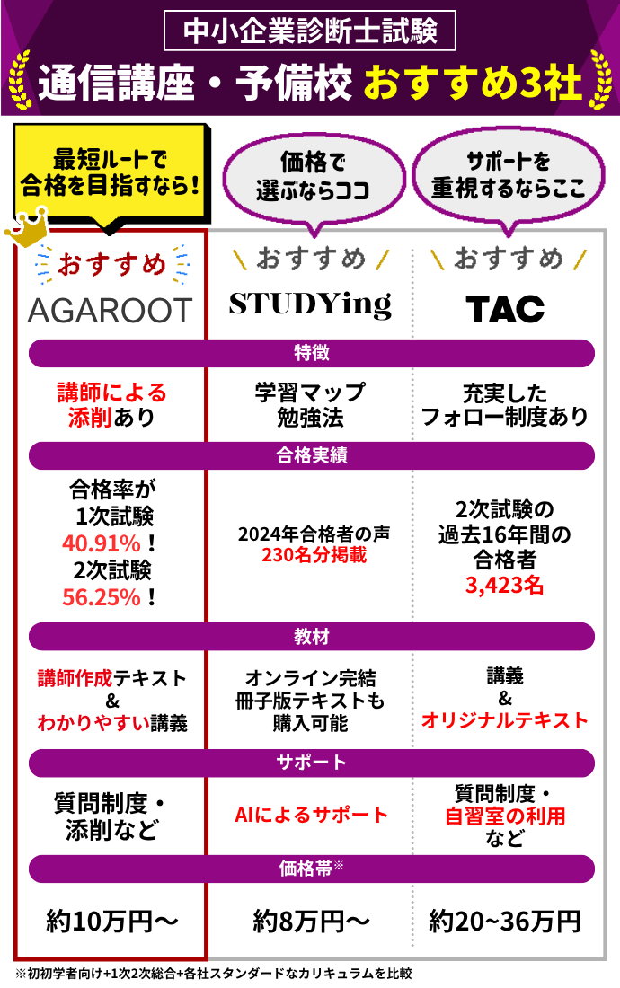 TAC 中小企業診断士 2019年合格目標DVDセット TAC 中小企業診断士 経済 