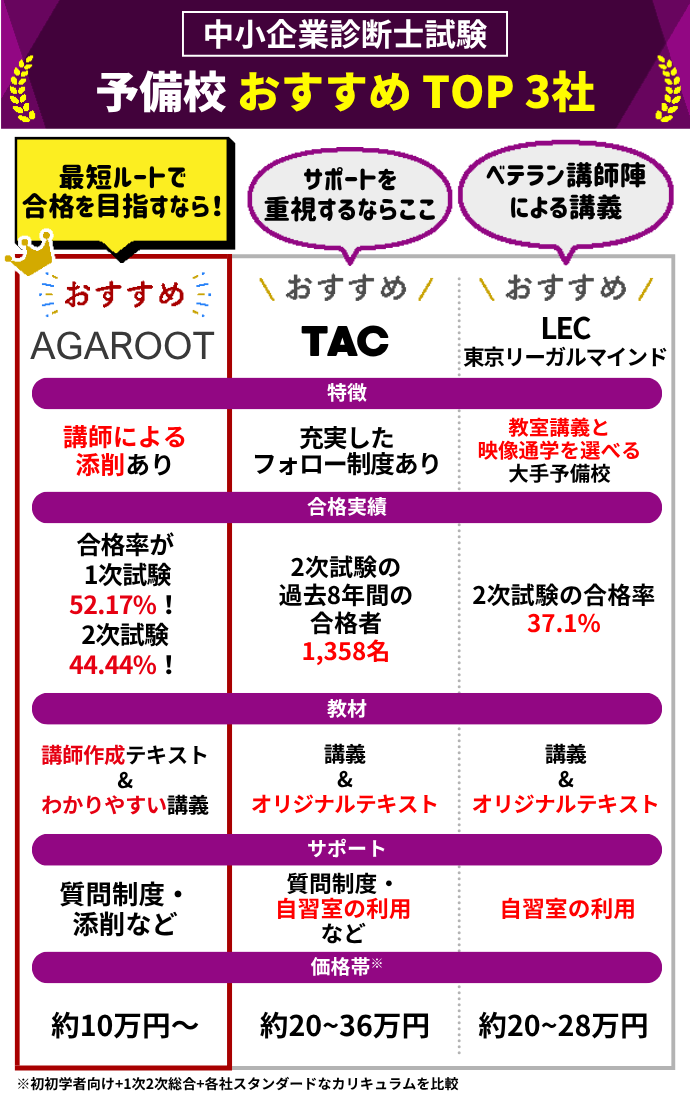 中小企業診断士試験対策おすすめ予備校TOP3社