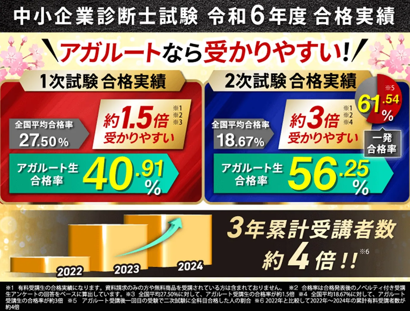 中小企業診断士試験 令和6年度合格実績