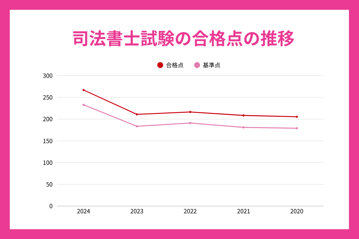 合格点の推移