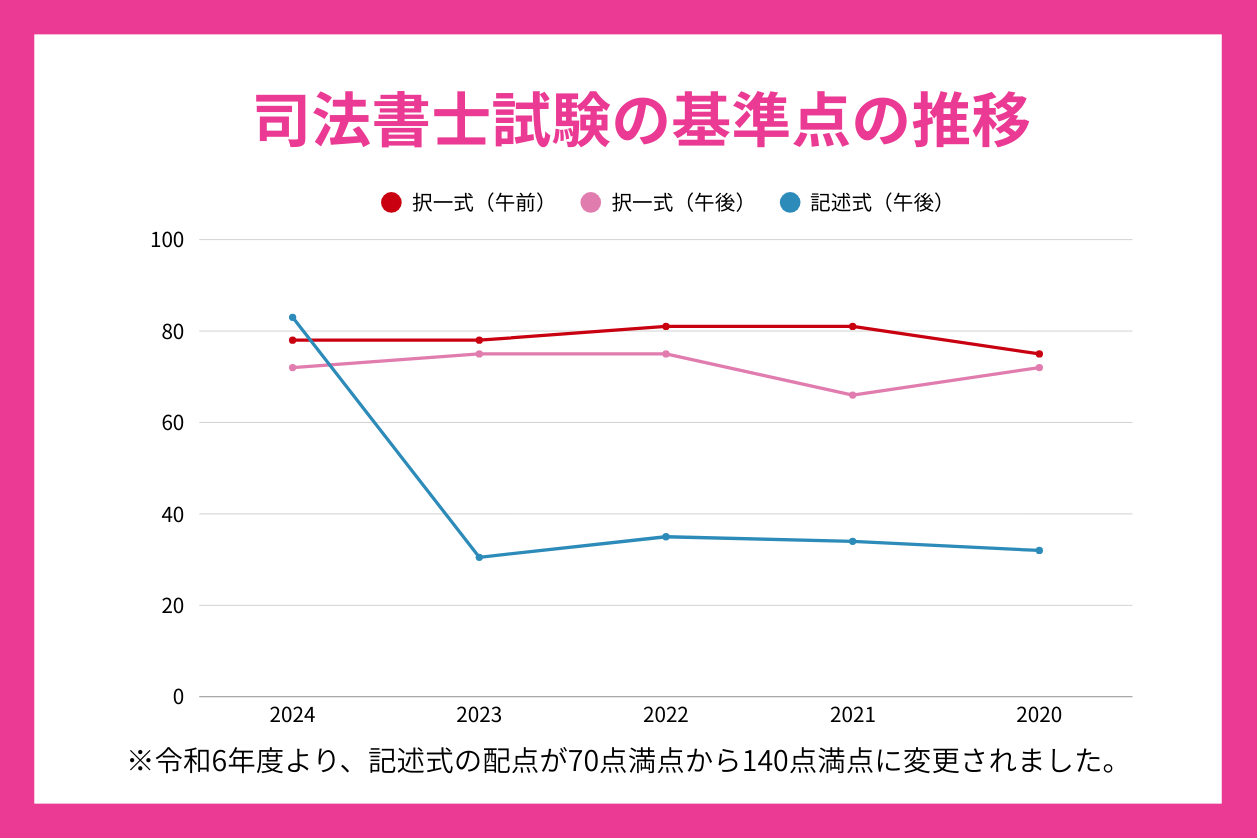 合格基準点の推移