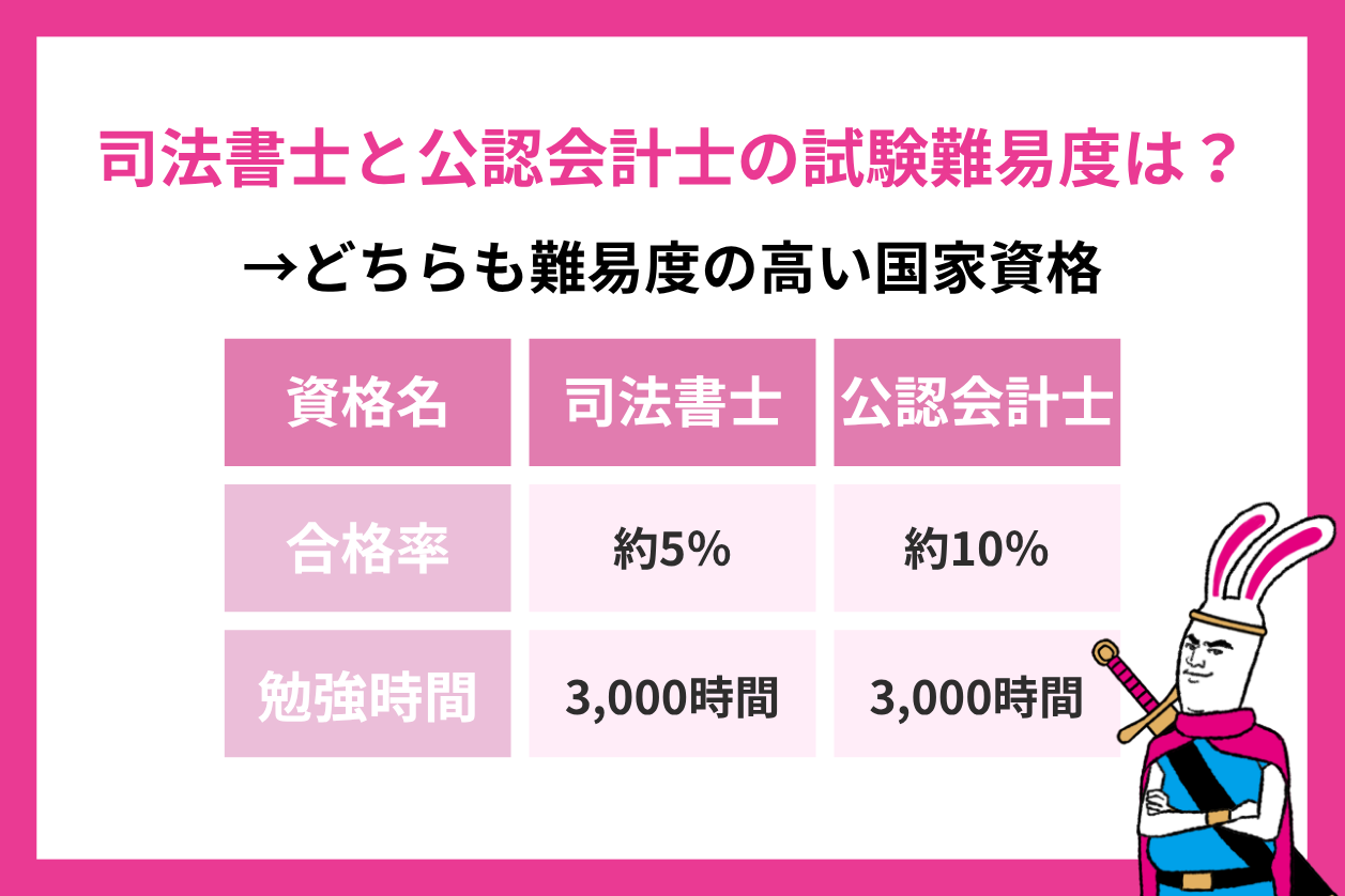 司法書士試験と公認会計士試験の難易度