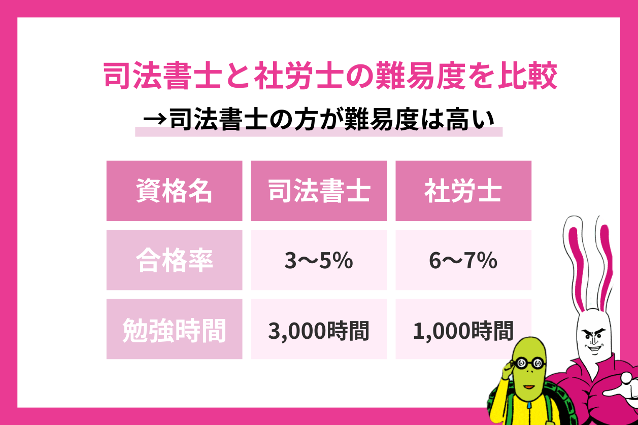 司法書士と社労士の難易度を比較