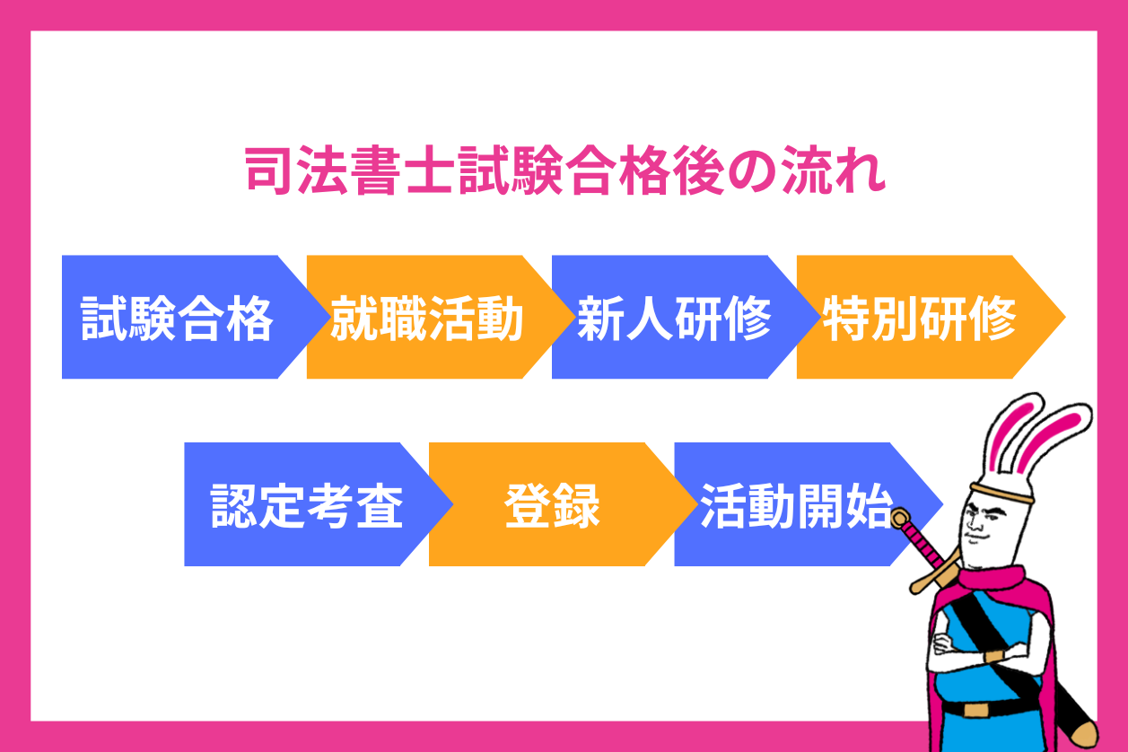 司法書士試験合格後の流れ