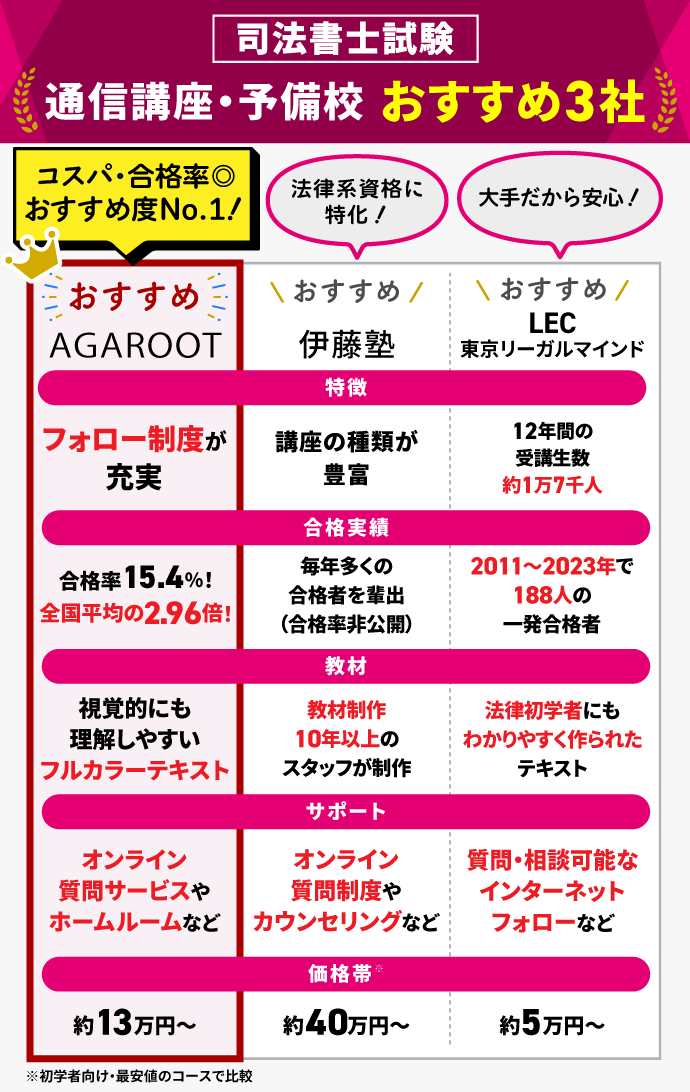 司法書士 予備校・通信講座おすすめランキング【2025年4月】安いのは  