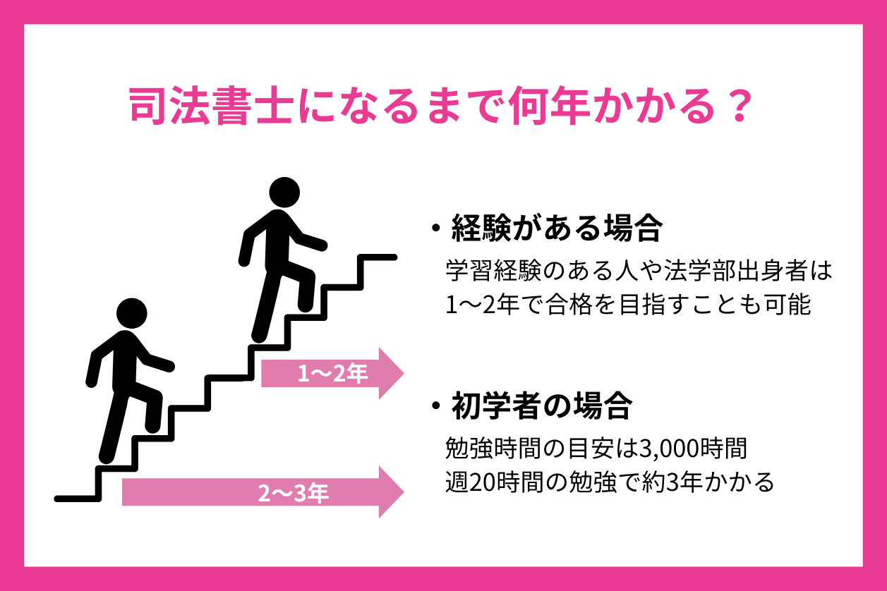 司法書士になるまでに何年かかる？