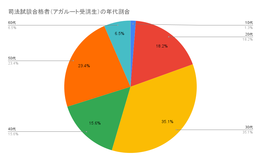司法試験合格者（アガルート受講生）の年代割合 (1)