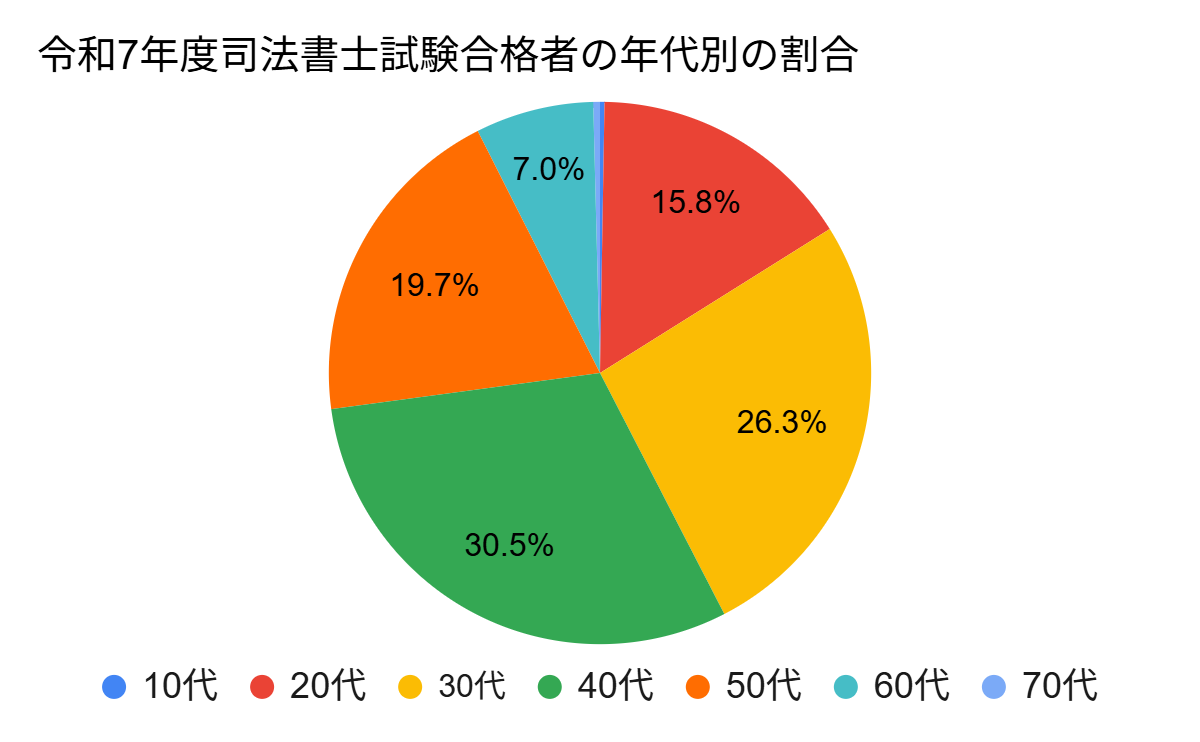 令和7年度司法書士試験合格者の年代別の割合