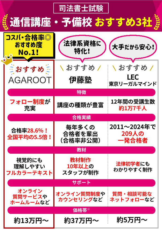 司法書士 予備校・通信講座おすすめランキング【2026年6月】安いのは 