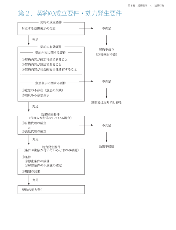 アガルート「総合講義 民法」テキストの一例