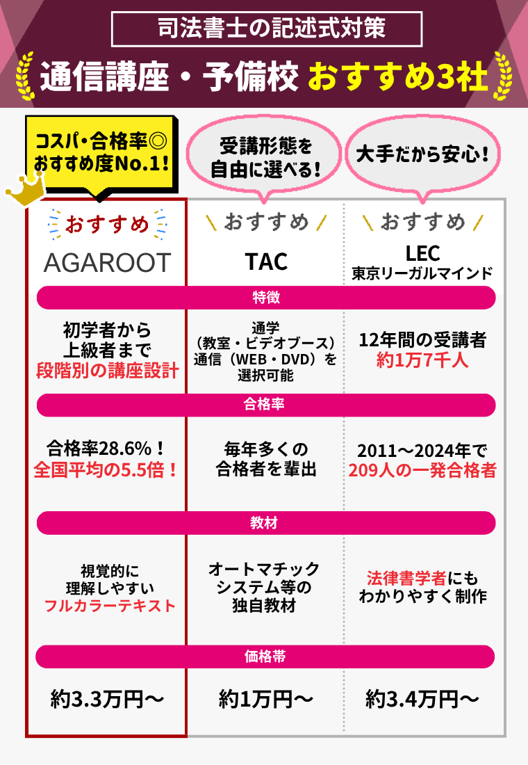 司法書士試験】記述式対策講座おすすめ4選【2026年合格目標】価格