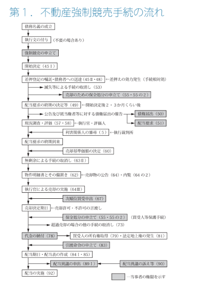 総合講義テキストの民事執行分野