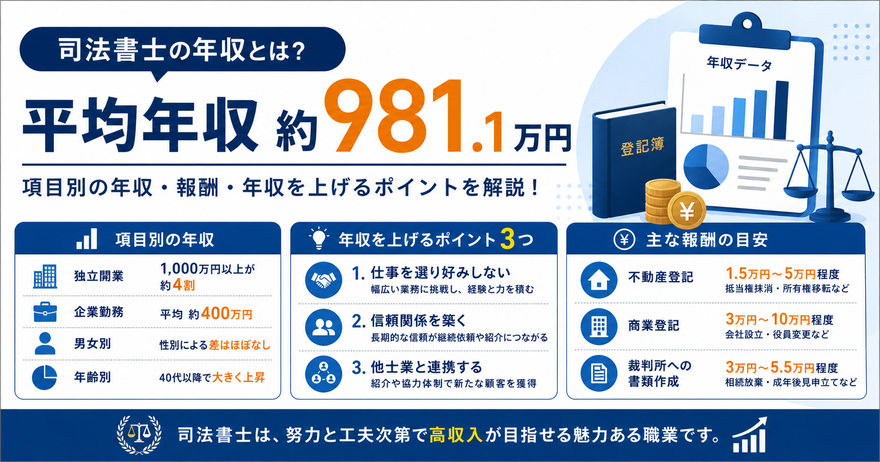 司法書士の平均年収は約981.1万円