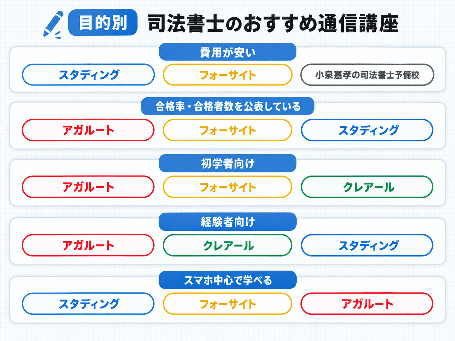 【目的別】司法書士通信講座の選び方
