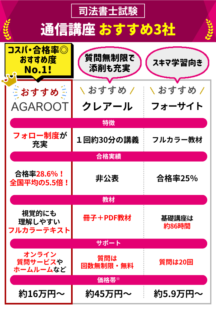 司法書士通信講座おすすめ