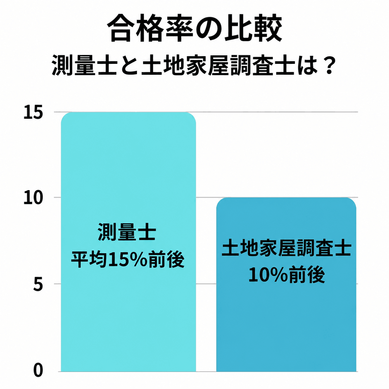土地家屋調査士との比較