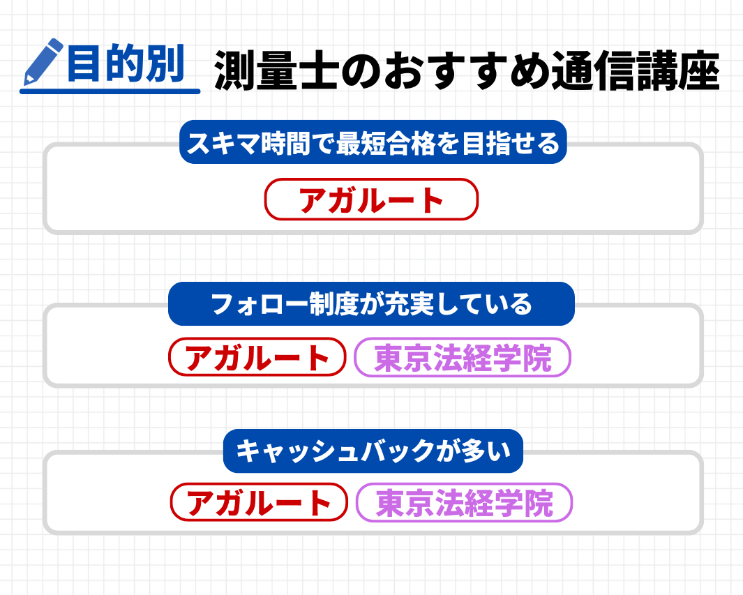 測量士通信講座・予備校おすすめランキング【2026年7月】3社の費用