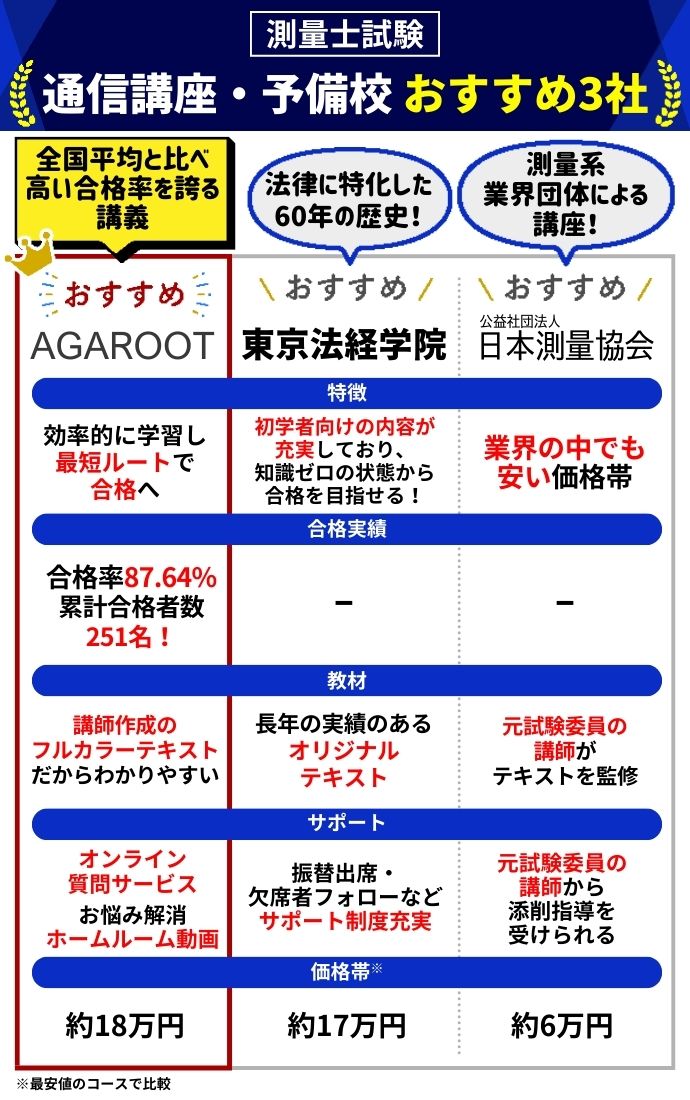 測量士通信講座・予備校おすすめランキング【2026年6月】3社の費用 