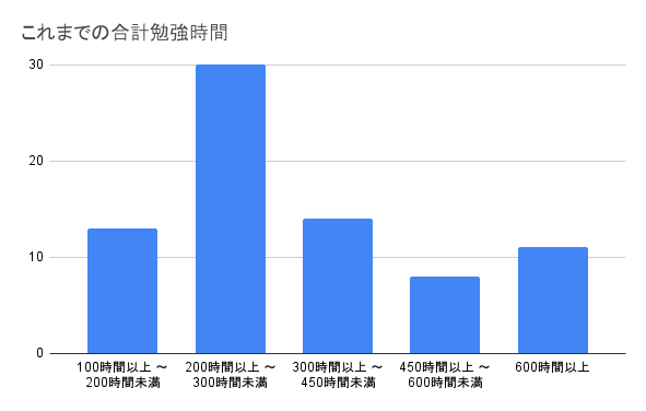 測量士試験の勉強時間