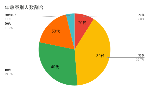 測量士試験合格者の年齢構成
