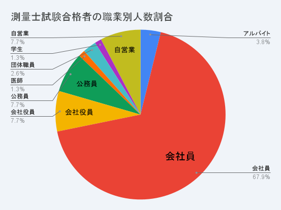 測量士試験合格者職業別構成比