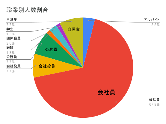 測量士試験合格者の職業構成