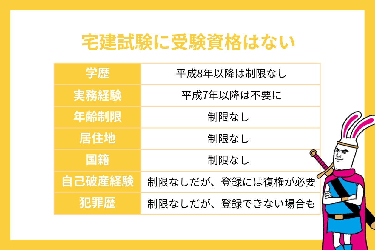 宅建試験の受験資格